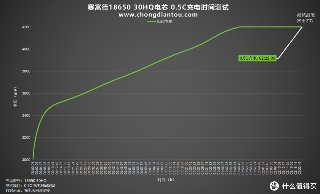 充放电、内阻、温度实测，赛富德18650 30HQ评测