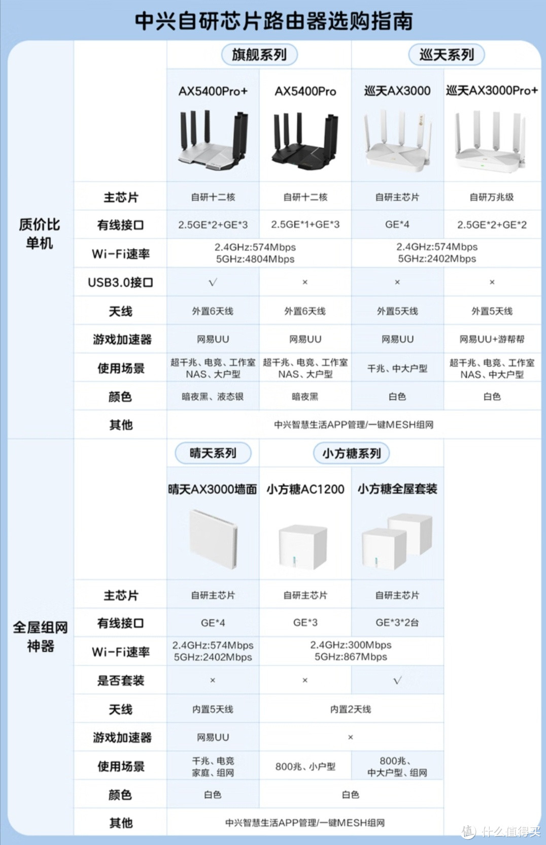 与自研芯片的其他路由器组网很方便。甚至与7607p，7615光猫都可以组网，但是缺少一些设置