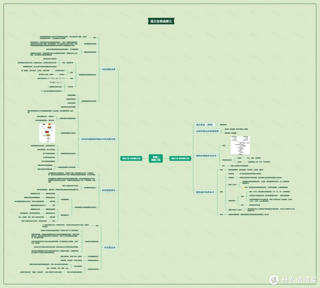 高三生物选修三思维导图大全-高中三年级生物知识点全册整理