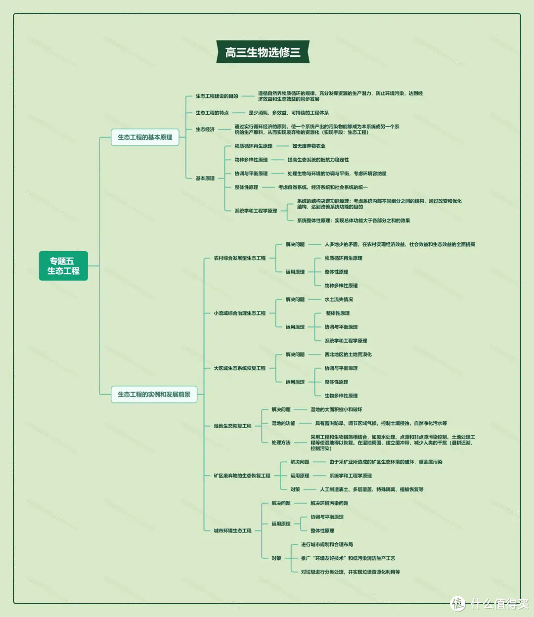 高三生物选修三思维导图大全-高中三年级生物知识点全册整理