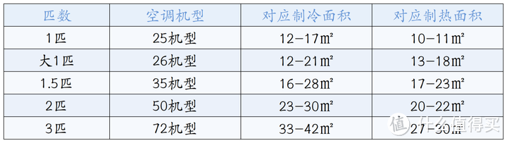 1.5匹/2匹/3匹空调怎么选？如何选购一款舒适、健康、节能的空调？最全空调选购指南！建议收藏！