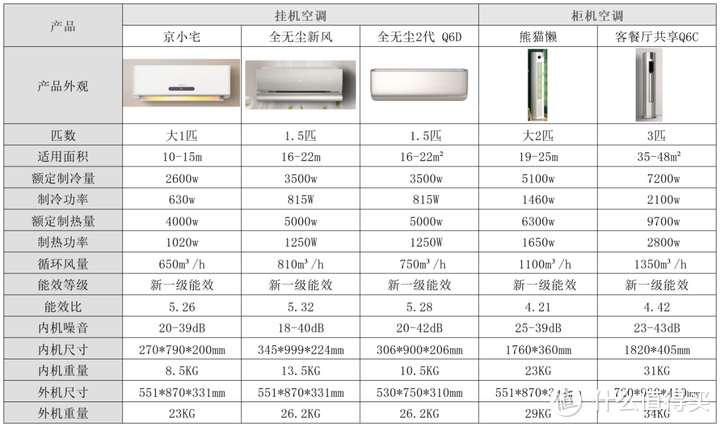 1.5匹/2匹/3匹空调怎么选？如何选购一款舒适、健康、节能的空调？最全空调选购指南！建议收藏！