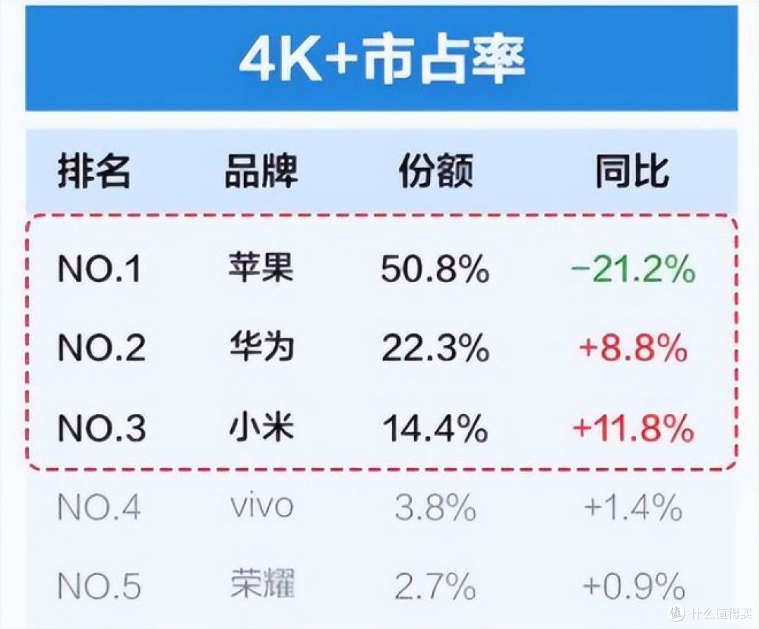 感谢华为、小米,苹果大降价,高端市场下滑21%