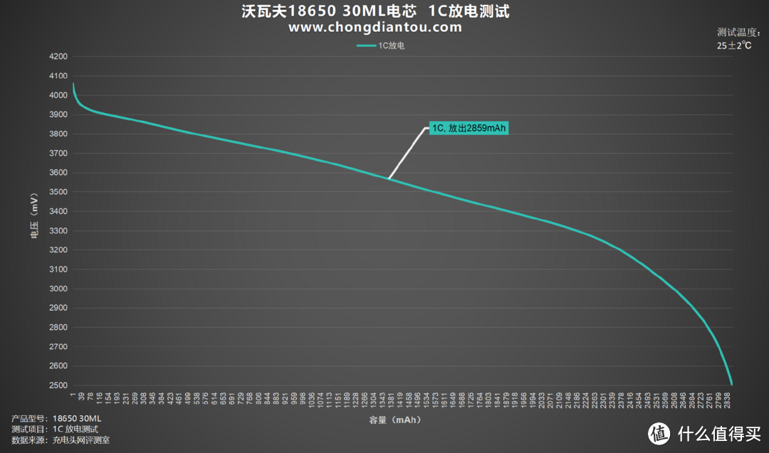 低温环境挑战下的利器，沃瓦夫18650 30ML评测