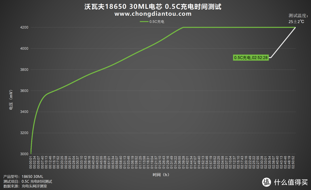 低温环境挑战下的利器，沃瓦夫18650 30ML评测