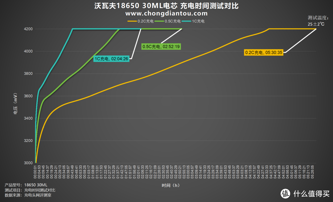 低温环境挑战下的利器，沃瓦夫18650 30ML评测