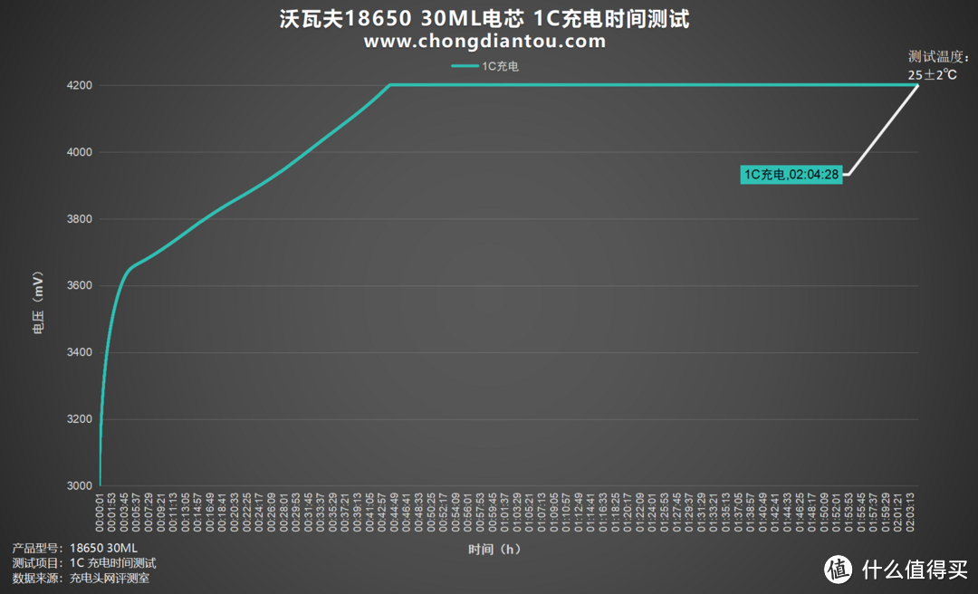 低温环境挑战下的利器，沃瓦夫18650 30ML评测