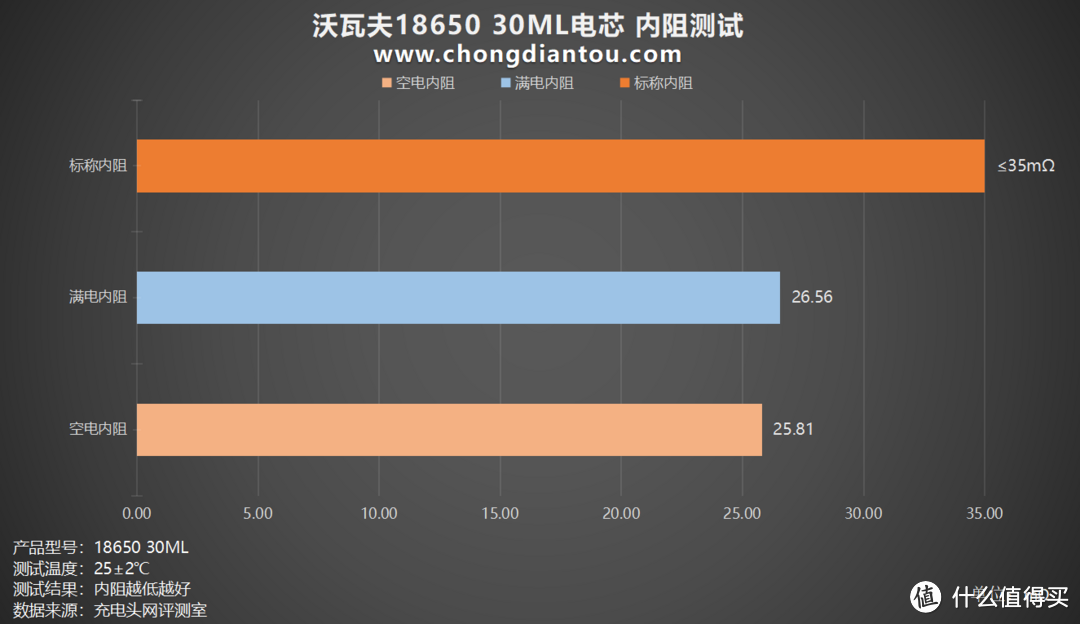 低温环境挑战下的利器，沃瓦夫18650 30ML评测