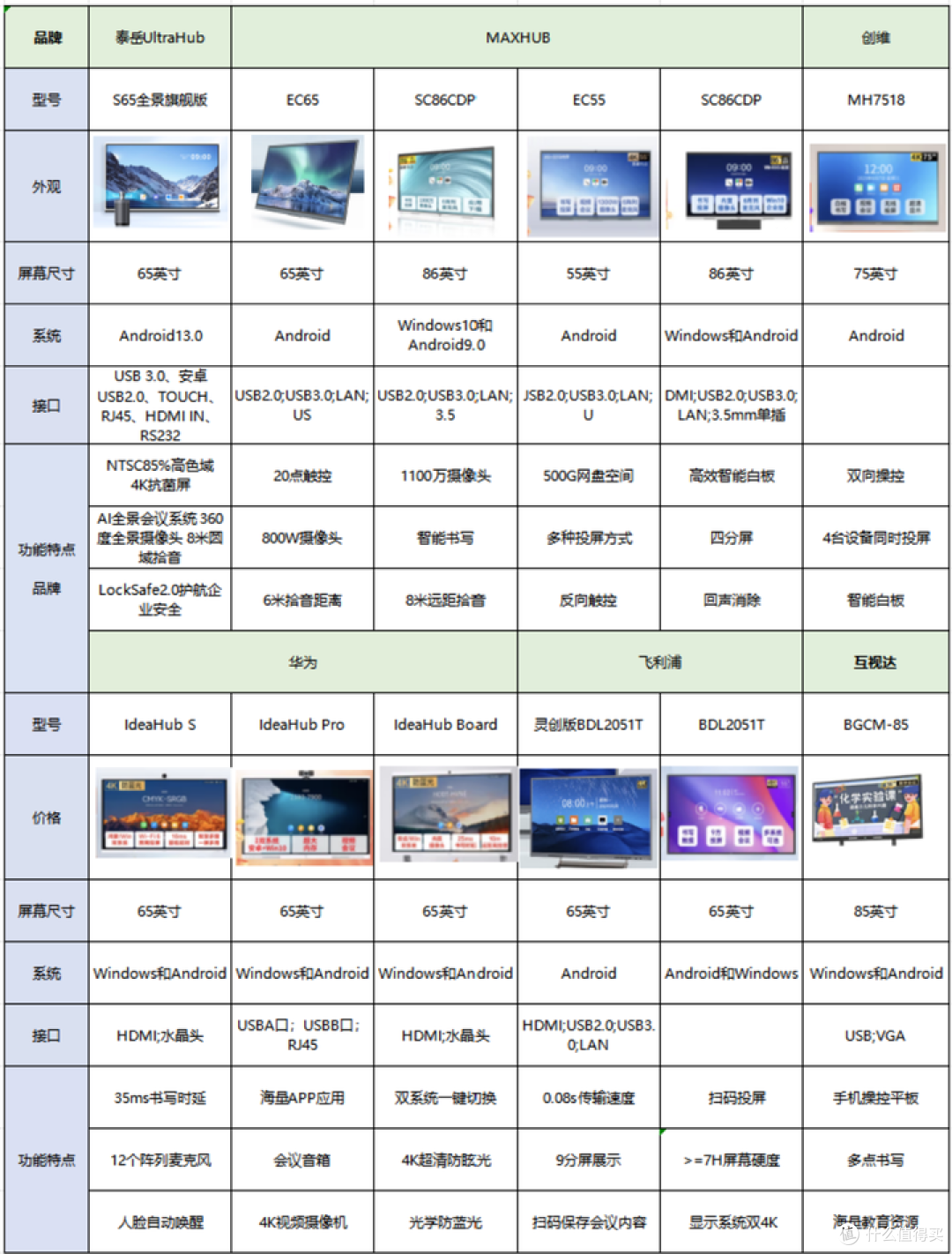 8款会议平板推荐:MAXHUB、泰岳UltraHub、华为、皓丽、鸿合等什么品牌会议平板比较好