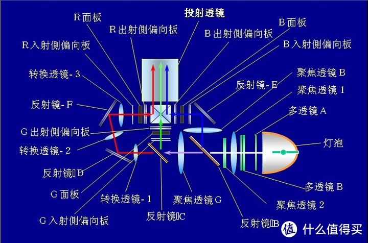 家用投影仪推荐：投影仪和电视哪个好？极米、当贝、大眼橙、坚果、峰米、腾讯极光投影仪怎么样？