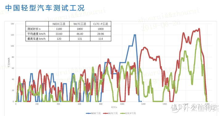 特斯拉model3高速120码实测，夏冬开空调长测能耗，懂X帝能信吗？