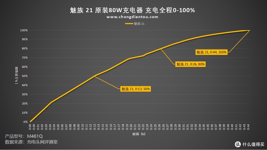 1.74mm超窄四等边,亿级像素定格生活,魅族 21 手机充电评测