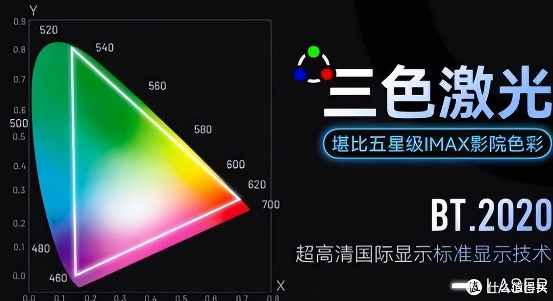 家用激光投影仪光源分析：三色激光才是性价比优选