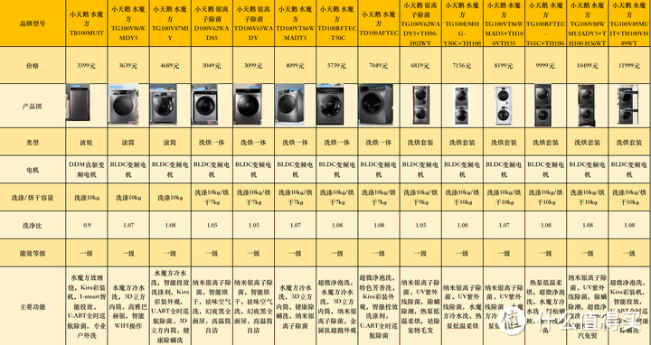 小天鹅洗衣机推荐：小天鹅滚筒洗衣机、波轮洗衣机、洗烘套装怎么选？小天鹅洗衣机型号对比