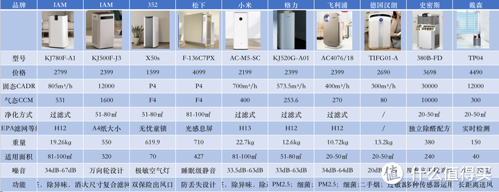 空氣淨化器哪款好舒樂氏iam小米352戴森飛利浦松下iqa