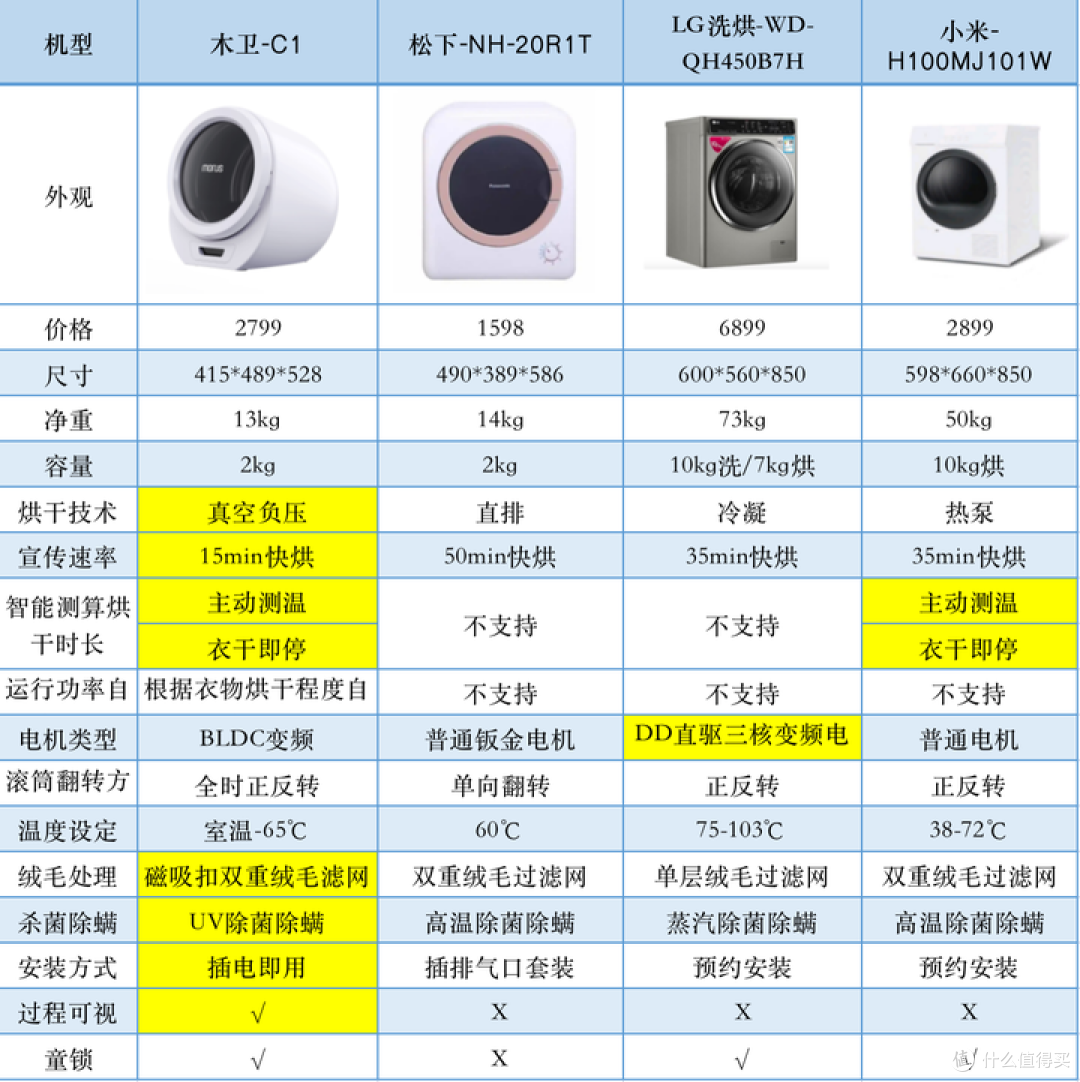 有必要买烘干机（干衣机）吗？如何选购烘干机？木卫、松下、LG、小米有哪些烘干机品牌值得推荐？