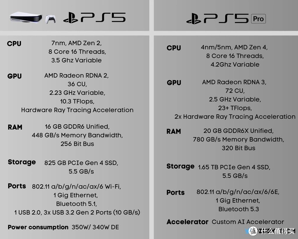 索尼 PS5 Pro 游戏主机爆料：比PS5 Slim贵 10-20%，性能高30-50%