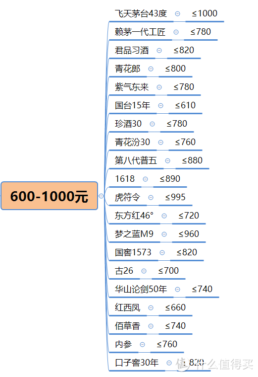 白酒送礼指南：年底求人办事、拉近关系、联络感情、走亲访友送礼选什么酒比较好？