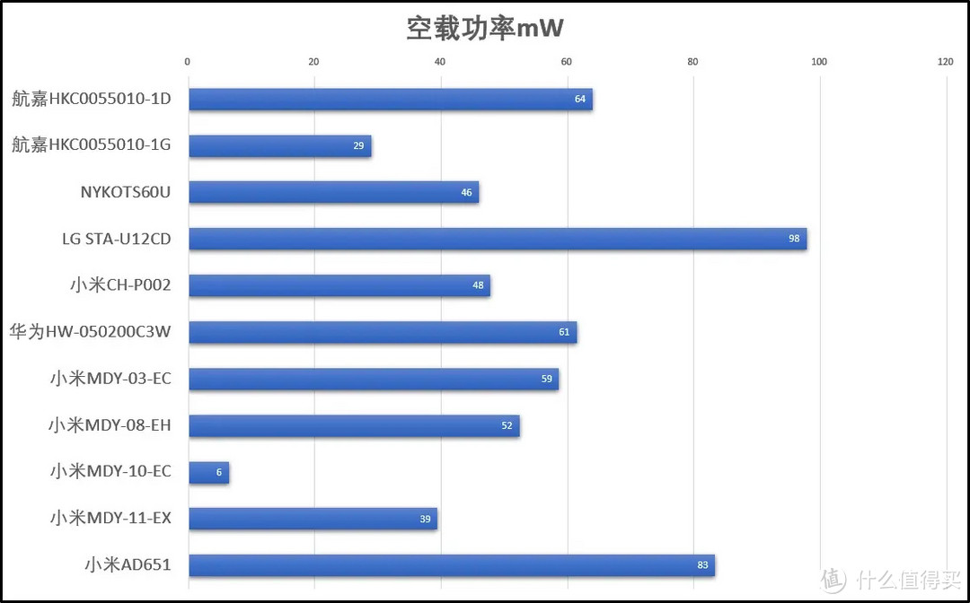 这么多年积攒的充电头太多，留下谁好呢？