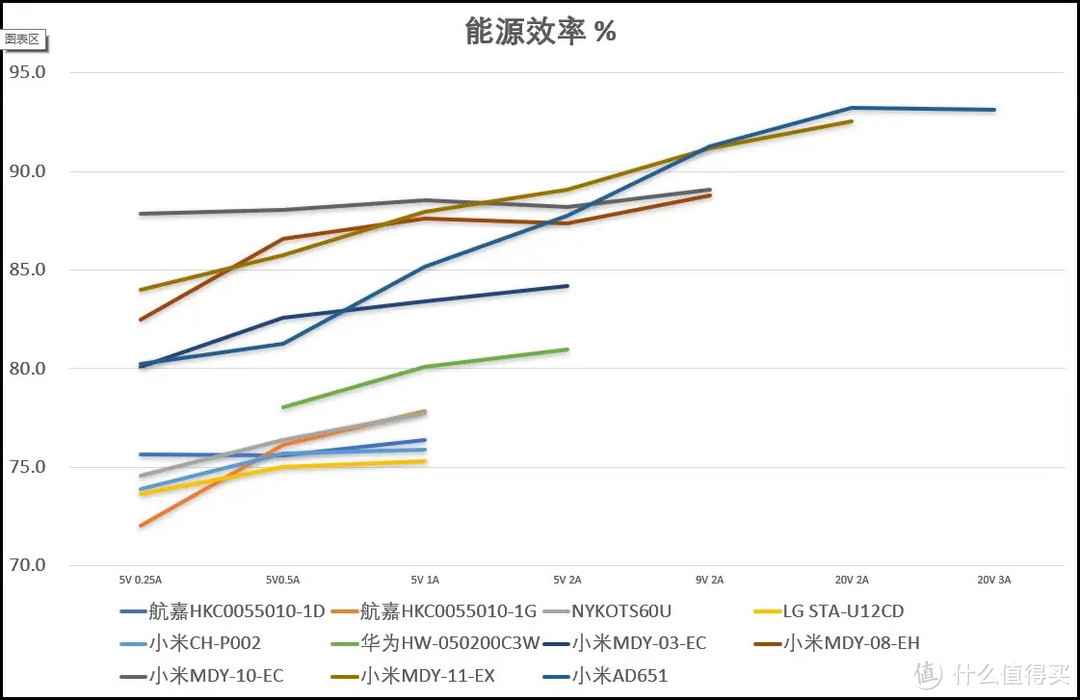 这么多年积攒的充电头太多，留下谁好呢？