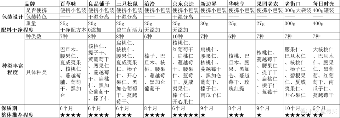 一次吃遍10种坚果，吃货侠就想告诉你，谁才是坚果的神！