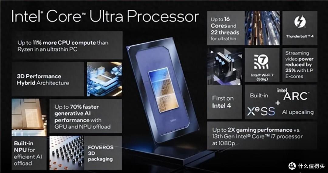 英特尔酷睿 Ultra 移动处理器亮相：LPE 核登场 + AI 全面赋能 + Arc 核显性能倍增_CPU_什么值得买