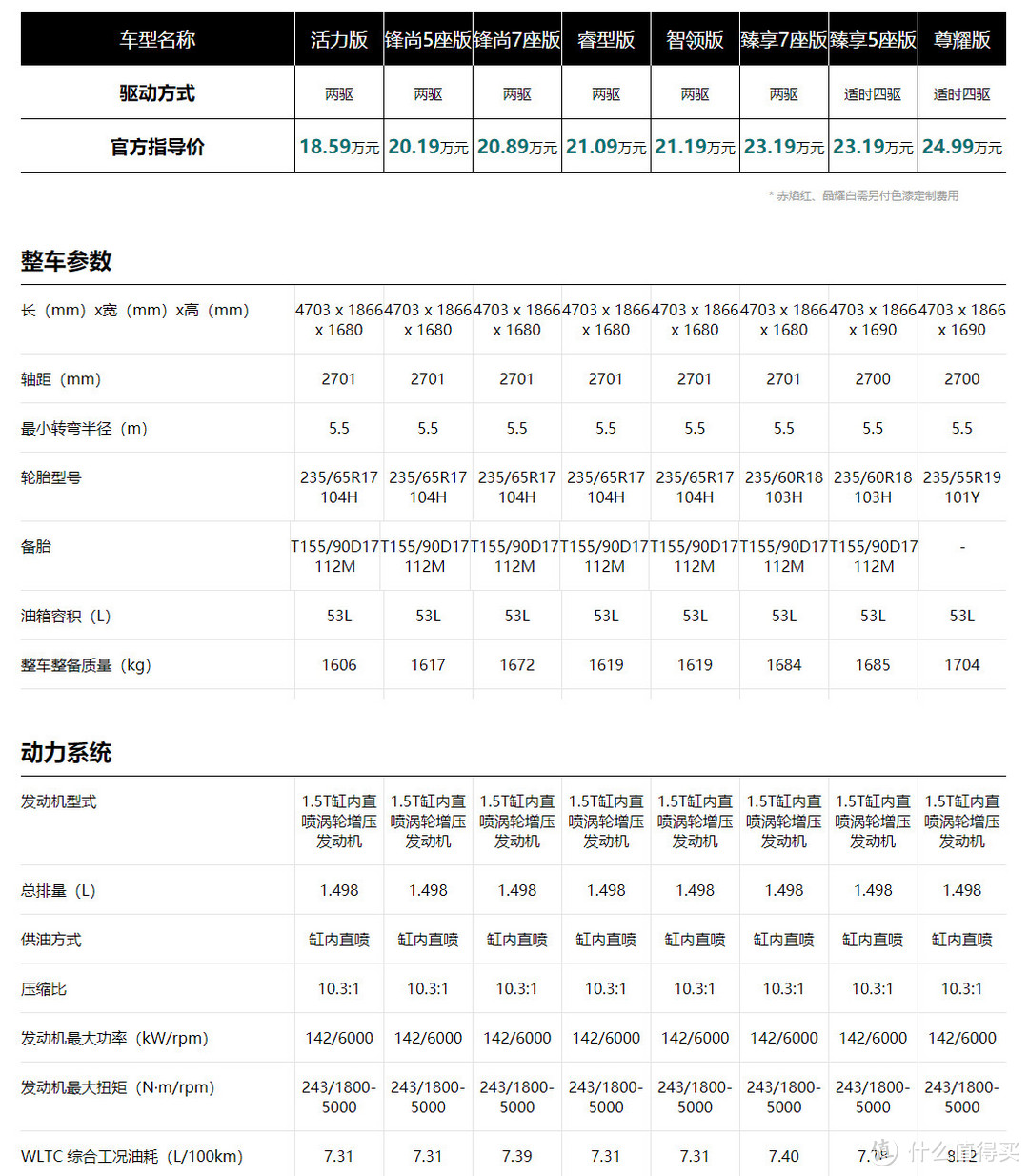 油车崩了？！本田CR-V曾经加价排队，如今跌到14.56万，还是2023款240TURBO！