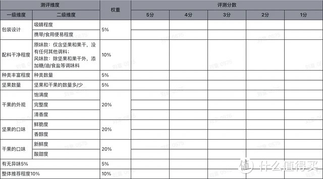 试吃了十款坚果，没想到差别还挺大