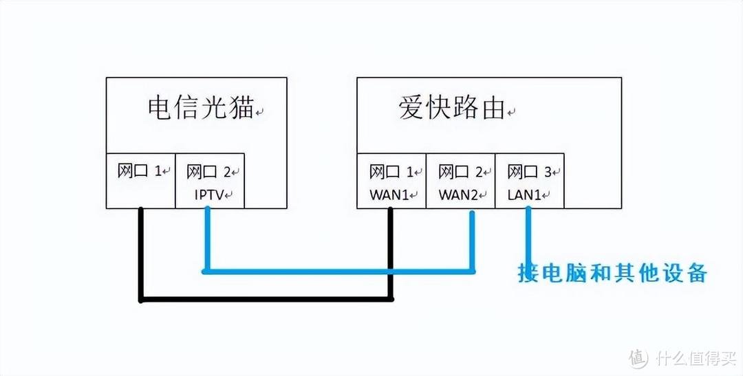 电信IPTV和家用网络合二为一，让家里平板手机电脑都能看电视！