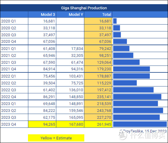 中国人果真更喜欢SUV！特斯拉上海超级工厂Q4产能曝光：Model Y是Model 3的2倍了