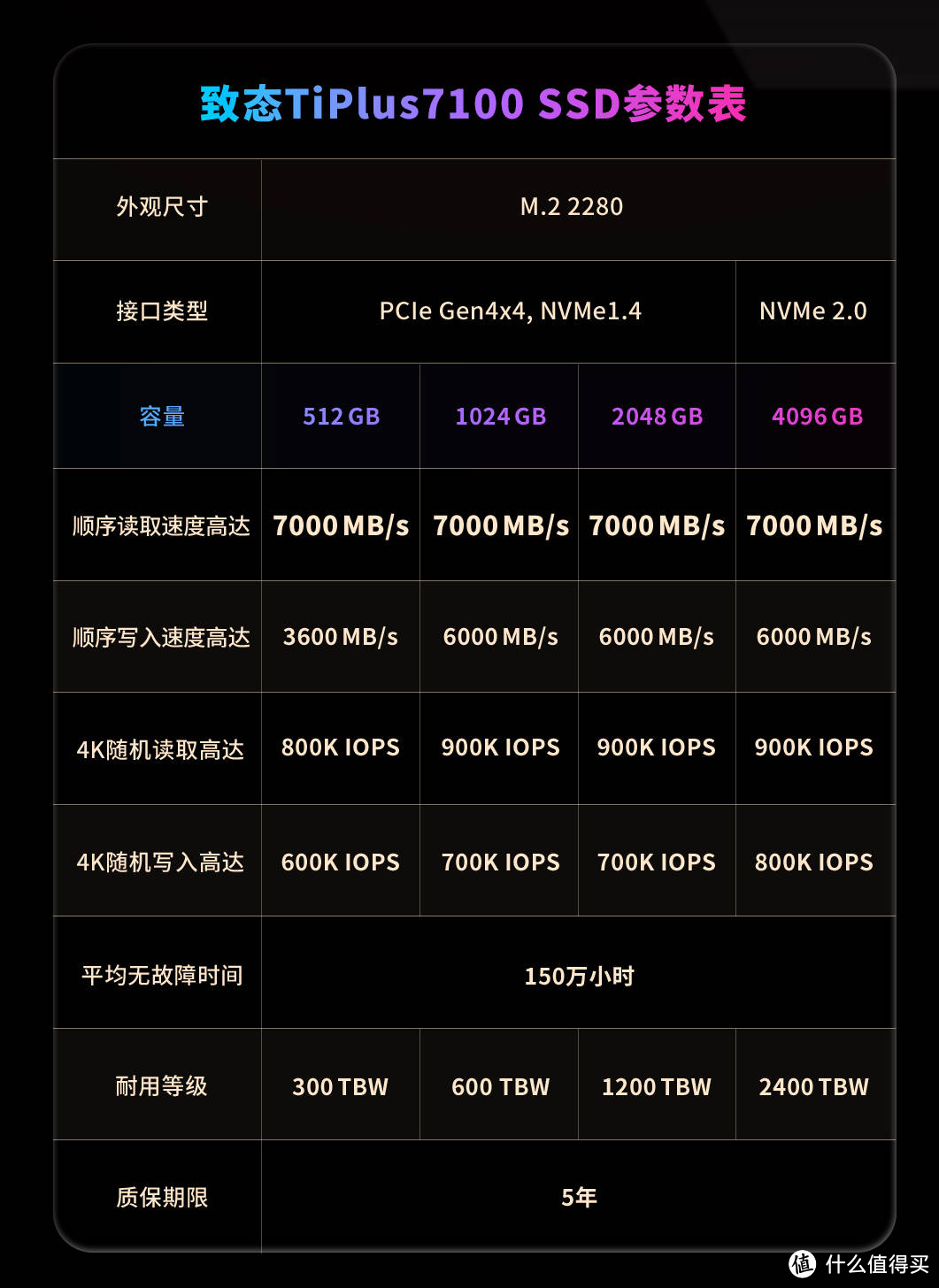 致态终于出手，“显眼包”4TB TiPlus7100 SSD登场