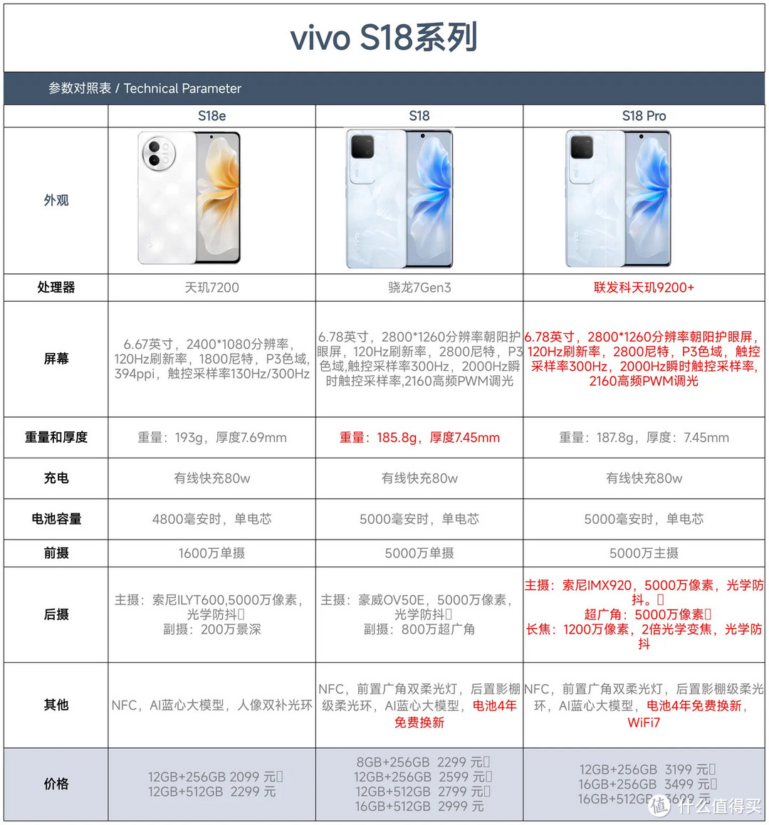 刚刚发布的vivo S18系列值得买吗？进来聊一聊吧