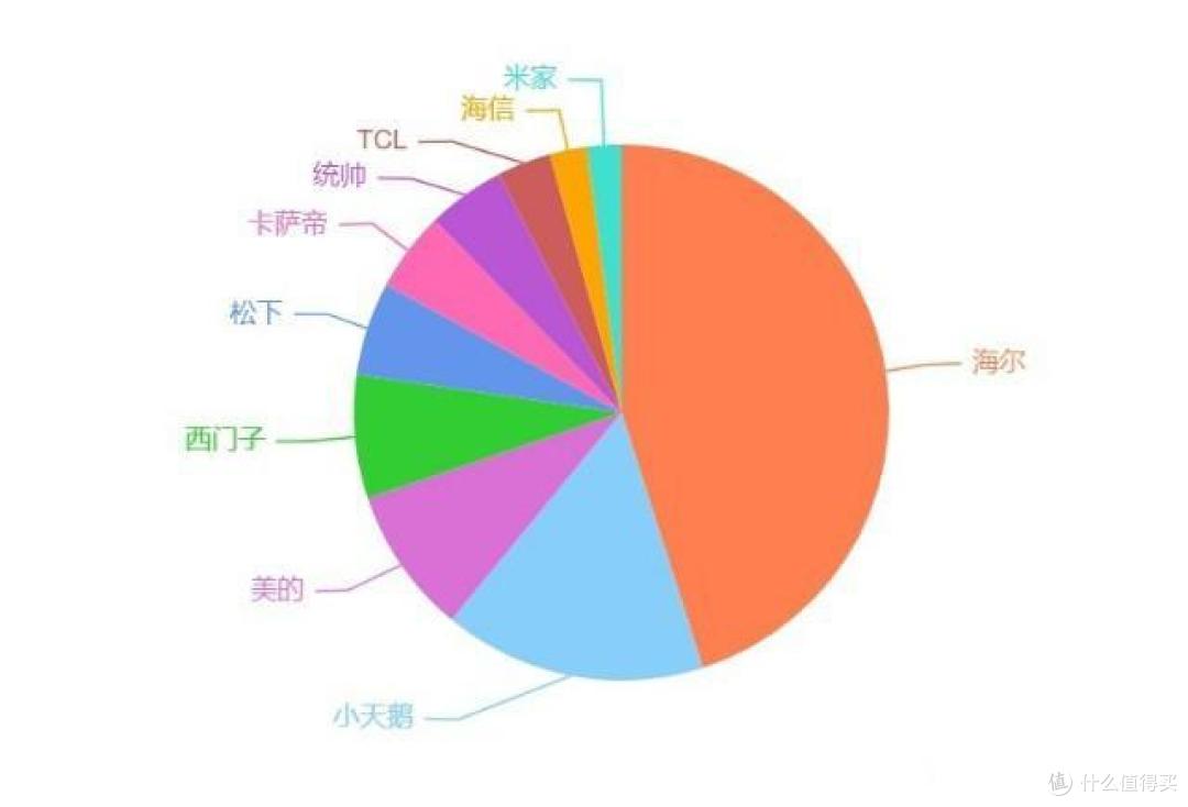 如何购买洗衣机最优惠?海尔、小天鹅、美的、西门子、松下、卡萨帝洗衣机哪个品牌好