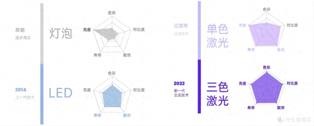 激光光源有何不同?三色投影是家用智能投影仪光源发展新方向