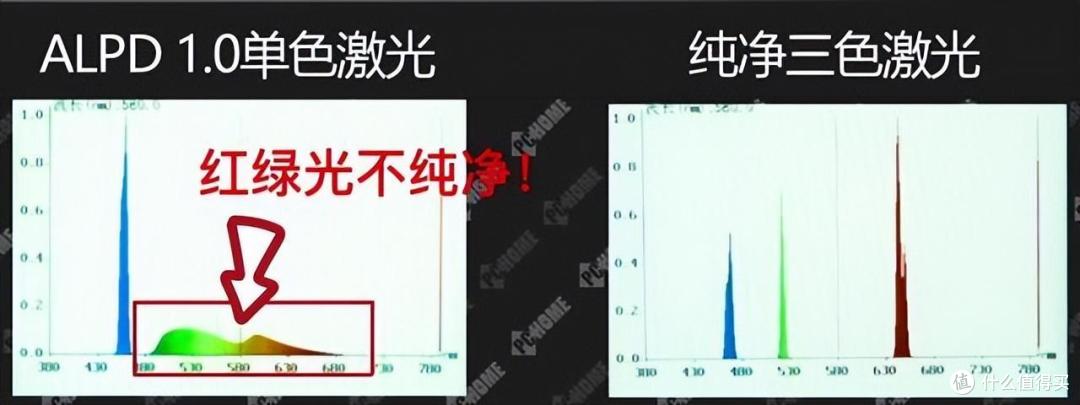 激光光源有何不同?三色投影是家用智能投影仪光源发展新方向