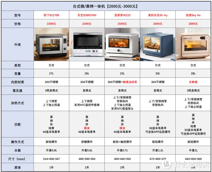 蒸烤一体机选购攻略：蒸烤箱/蒸烤一体机有必要买吗？选购时需要注意什么？【附：28款蒸烤一体机推荐】