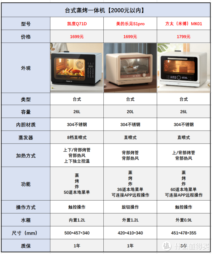 蒸烤一体机选购攻略：蒸烤箱/蒸烤一体机有必要买吗？选购时需要注意什么？【附：28款蒸烤一体机推荐】