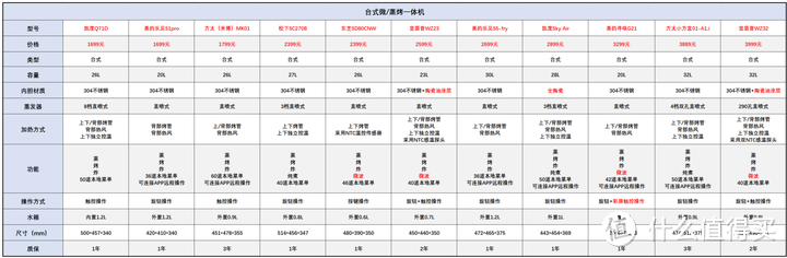 蒸烤一体机选购攻略：蒸烤箱/蒸烤一体机有必要买吗？选购时需要注意什么？【附：28款蒸烤一体机推荐】