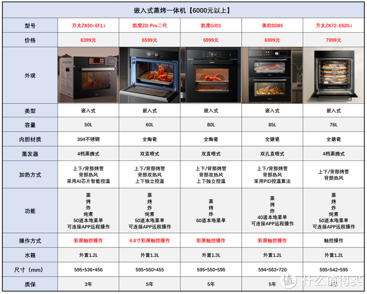 蒸烤一体机选购攻略：蒸烤箱/蒸烤一体机有必要买吗？选购时需要注意什么？【附：28款蒸烤一体机推荐】