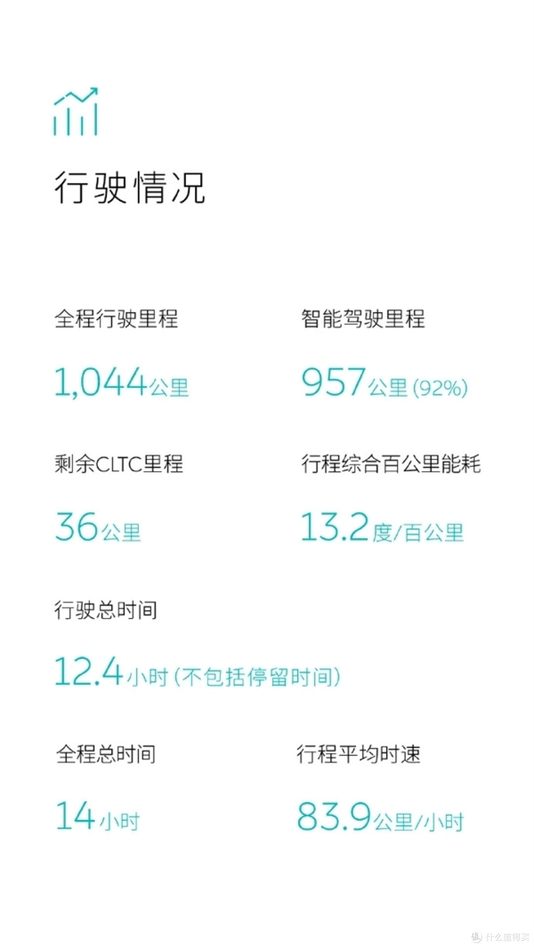 李斌亲自直播驾驶完成挑战:蔚来一块电池跑了1044公里