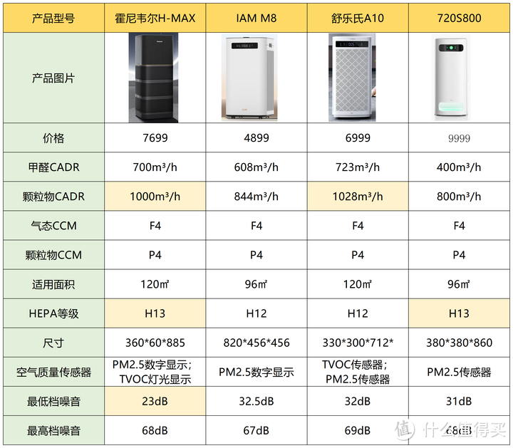 空气净化器怎么选？有哪些靠谱的空气净化器推荐？