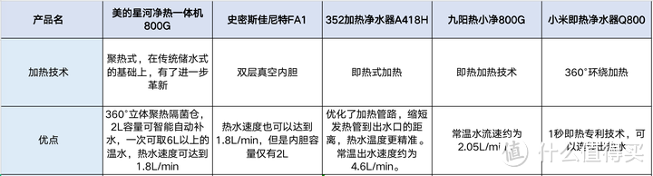 5000以内能买到好用的净水器吗？美的、史密斯、352、九阳、小米等5款净热一体机对比测评！