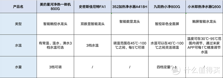 5000以内能买到好用的净水器吗？美的、史密斯、352、九阳、小米等5款净热一体机对比测评！