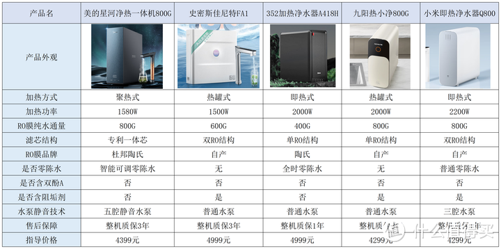 5000以内能买到好用的净水器吗？美的、史密斯、352、九阳、小米等5款净热一体机对比测评！