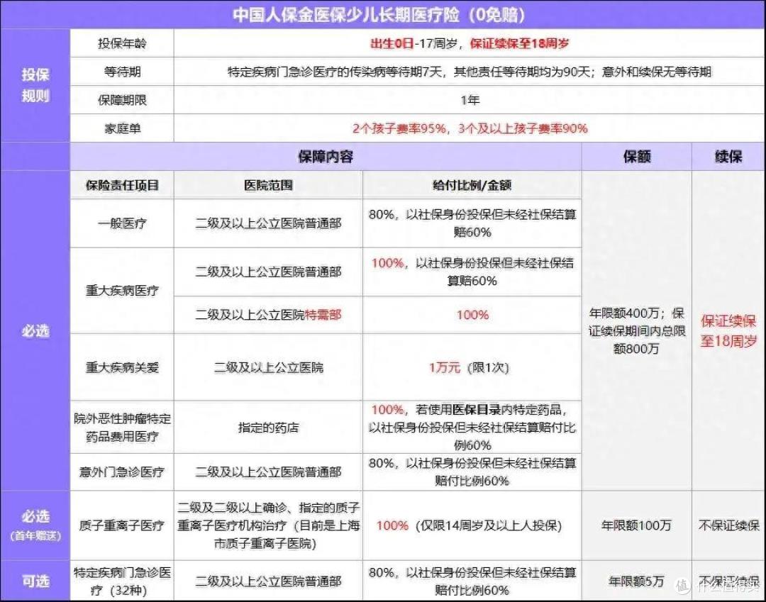 孩子百万医疗险有什么要注意的?金医保少儿长期医疗险值得买吗?