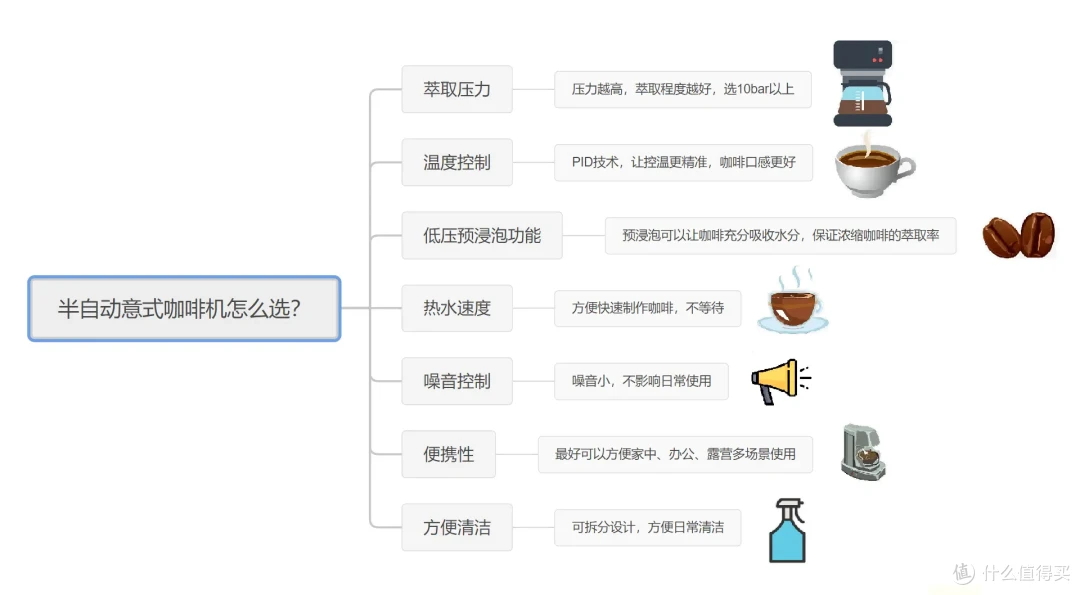 咖啡机选什么类型？2023年半自动咖啡机选购全攻略！附开箱实测