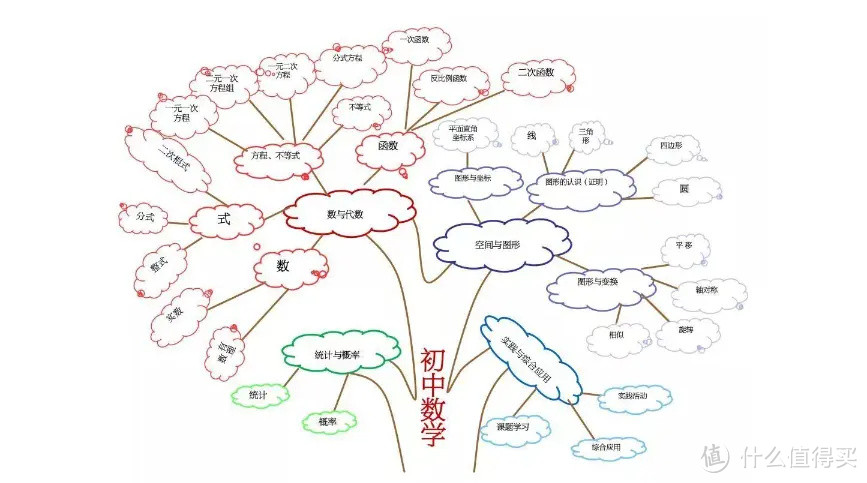 不知道树状图怎么画？三种方法任你挑选！