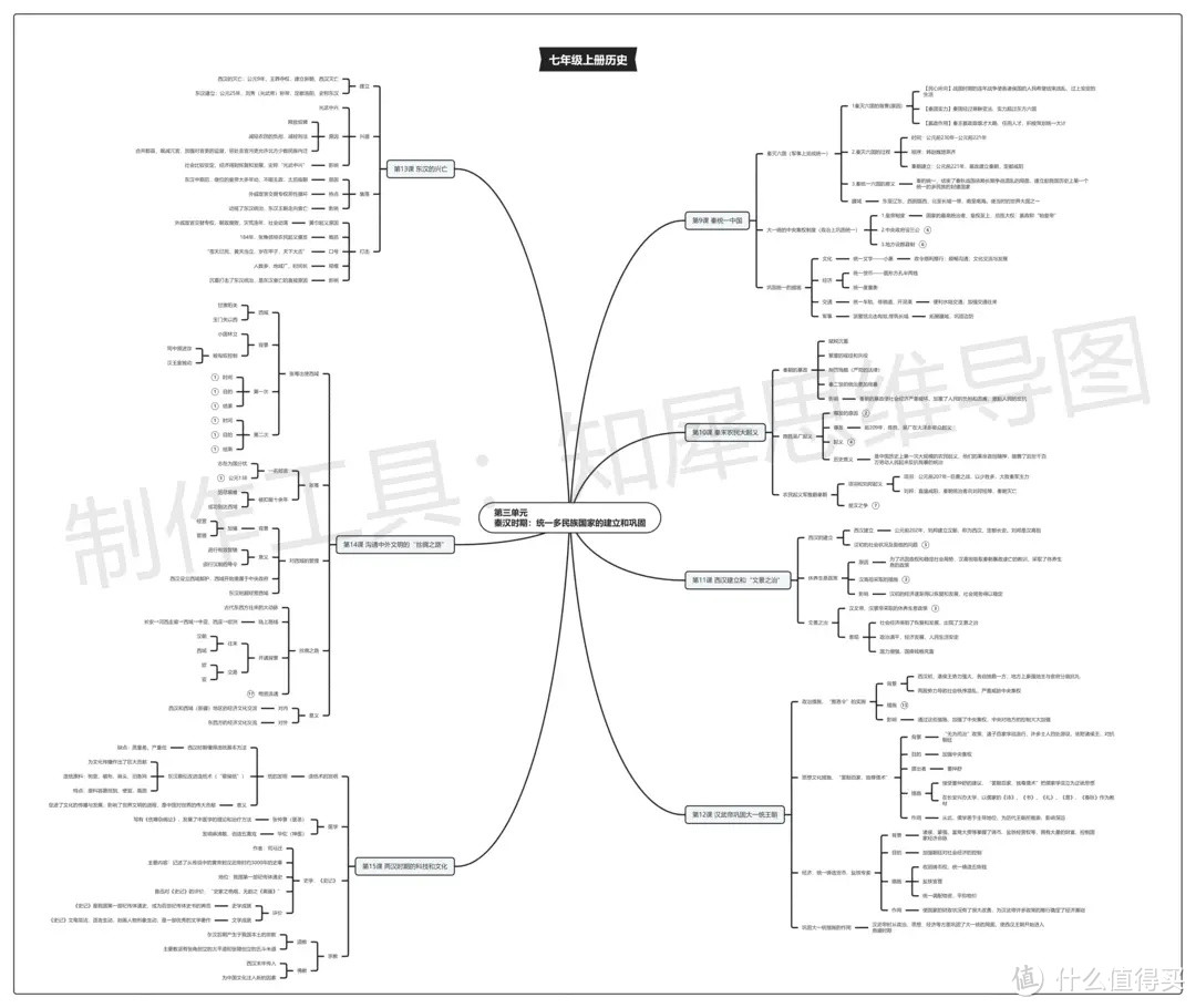 七年级上册历史思维导图来了：学霸人手一份，还不赶紧收藏！