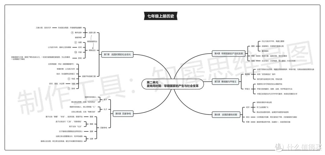 七年级上册历史思维导图来了：学霸人手一份，还不赶紧收藏！