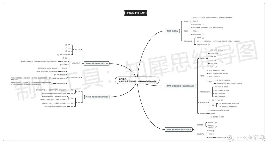 七年级上册历史思维导图来了：学霸人手一份，还不赶紧收藏！